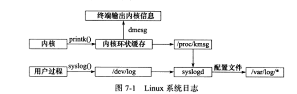 日志系统体系